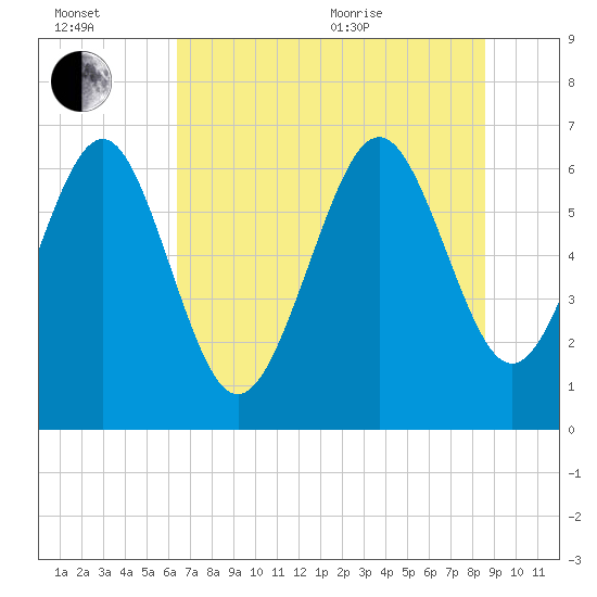 Daymark 239 tide chart for Wednesday, July 2, 2025