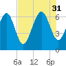 Daymark 239 tide chart for Thursday, July 31, 2025