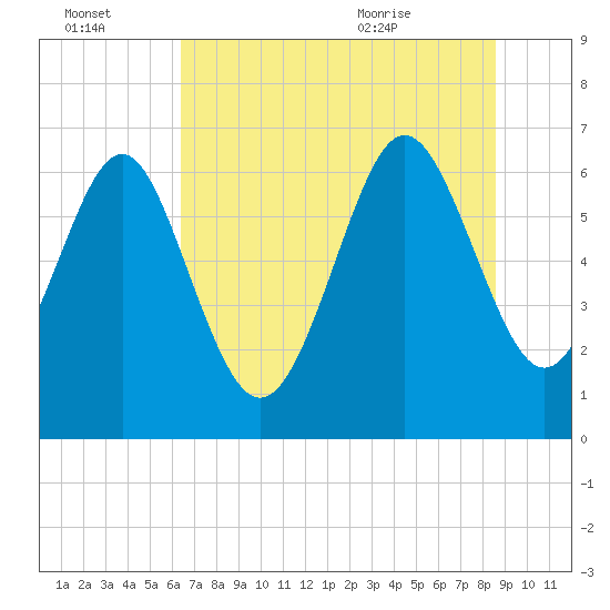 Daymark 239 tide chart for Thursday, July 3, 2025