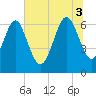 Daymark 239 tide chart for Thursday, July 3, 2025