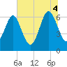 Daymark 239 tide chart for Friday, July 4, 2025
