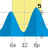 Daymark 239 tide chart for Saturday, July 5, 2025