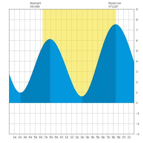 Daymark 239 tide chart for Tuesday, July 8, 2025