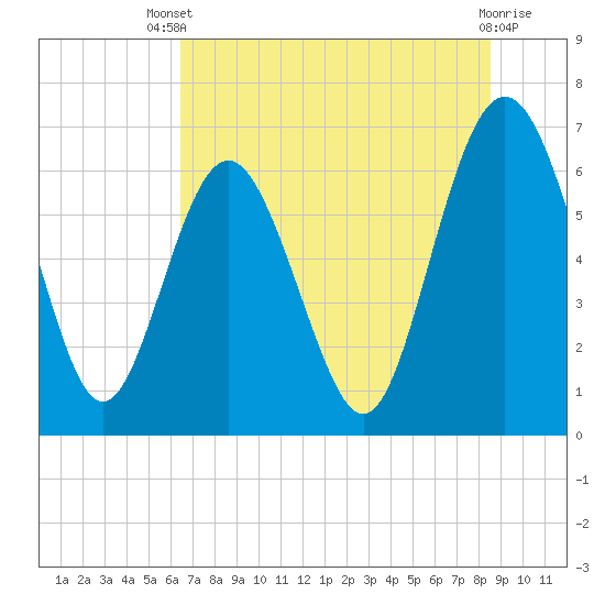 Daymark 239 tide chart for Wednesday, July 9, 2025