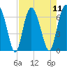 Daymark 239 tide chart for Monday, August 11, 2025