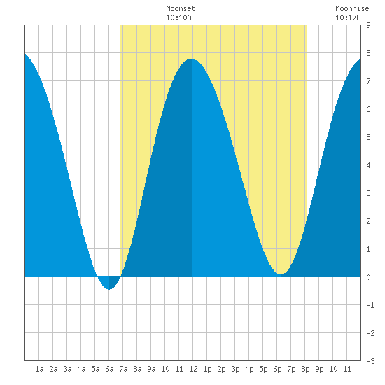 Daymark 239 tide chart for Tuesday, August 12, 2025