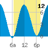 Daymark 239 tide chart for Tuesday, August 12, 2025