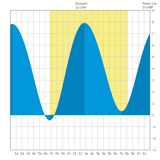 Daymark 239 tide chart for Wednesday, August 13, 2025