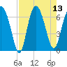 Daymark 239 tide chart for Wednesday, August 13, 2025