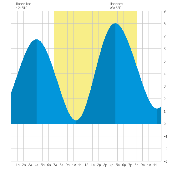 Daymark 239 tide chart for Sunday, August 17, 2025
