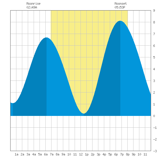 Daymark 239 tide chart for Tuesday, August 19, 2025