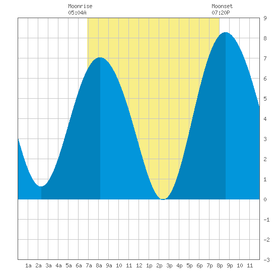 Daymark 239 tide chart for Thursday, August 21, 2025