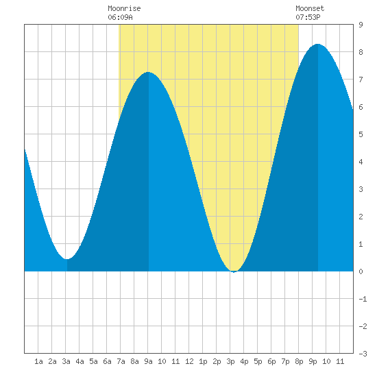 Daymark 239 tide chart for Friday, August 22, 2025