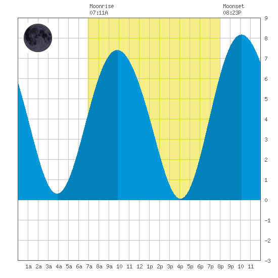 Daymark 239 tide chart for Saturday, August 23, 2025