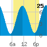Daymark 239 tide chart for Monday, August 25, 2025