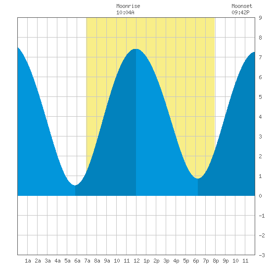 Daymark 239 tide chart for Tuesday, August 26, 2025