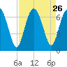 Daymark 239 tide chart for Tuesday, August 26, 2025