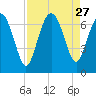 Daymark 239 tide chart for Wednesday, August 27, 2025