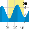 Daymark 239 tide chart for Friday, August 29, 2025