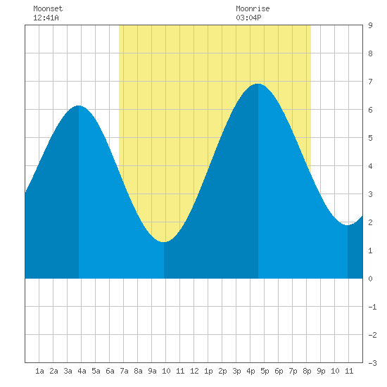Daymark 239 tide chart for Saturday, August 2, 2025