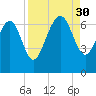 Daymark 239 tide chart for Saturday, August 30, 2025