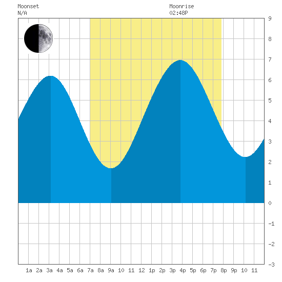 Daymark 239 tide chart for Sunday, August 31, 2025
