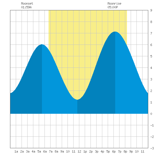 Daymark 239 tide chart for Monday, August 4, 2025