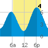 Daymark 239 tide chart for Monday, August 4, 2025