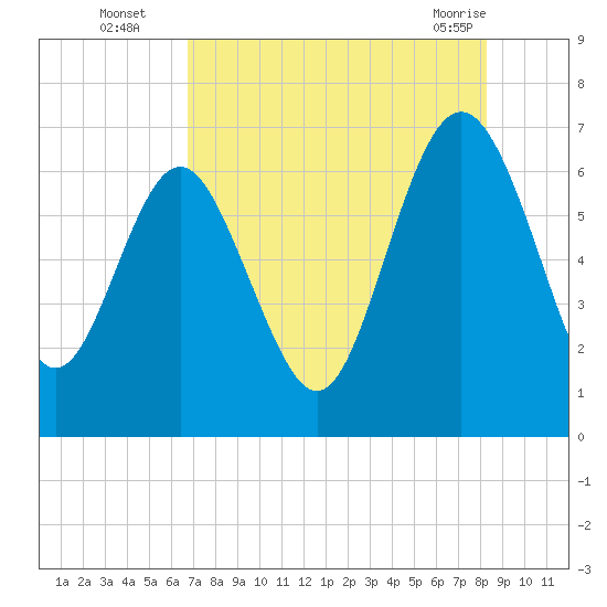 Daymark 239 tide chart for Tuesday, August 5, 2025