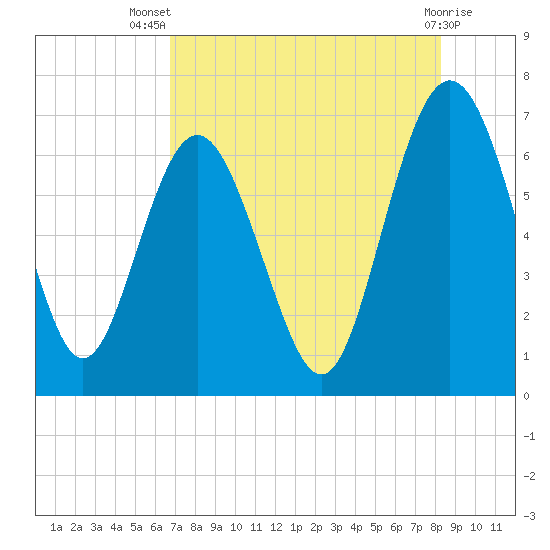 Daymark 239 tide chart for Thursday, August 7, 2025