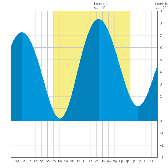 Daymark 239 tide chart for Saturday, September 13, 2025