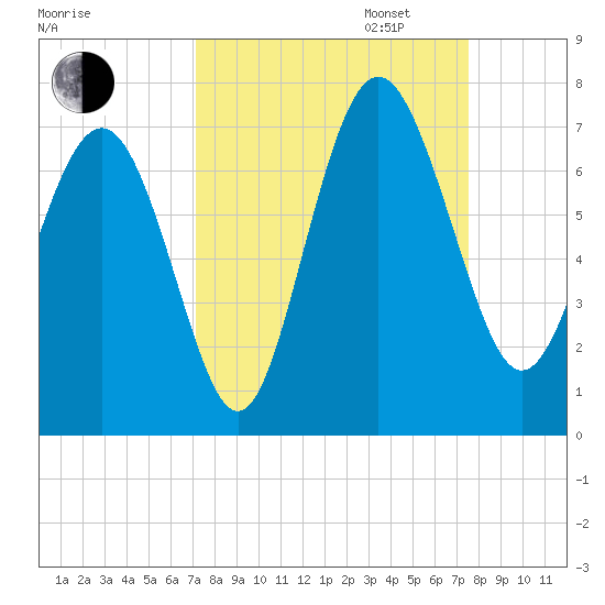 Daymark 239 tide chart for Sunday, September 14, 2025