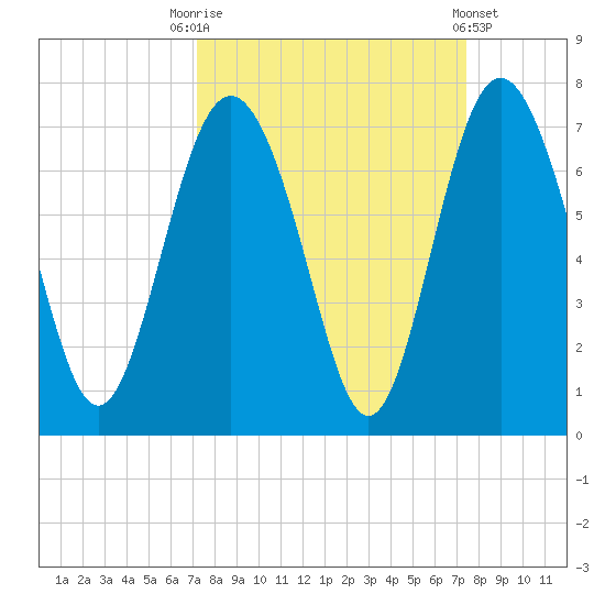 Daymark 239 tide chart for Saturday, September 20, 2025