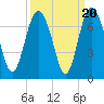 Daymark 239 tide chart for Saturday, September 20, 2025