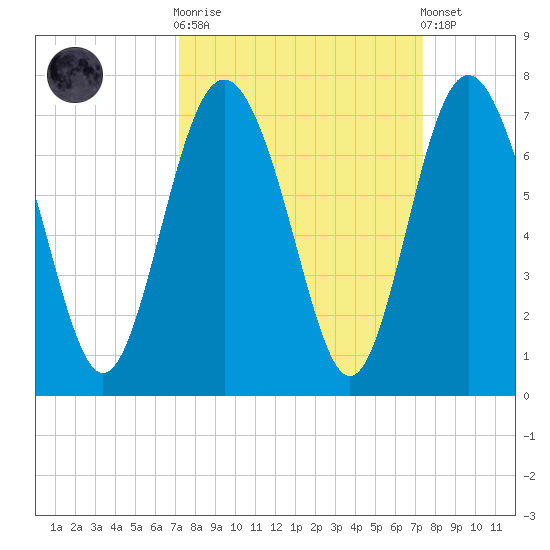 Daymark 239 tide chart for Sunday, September 21, 2025