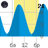 Daymark 239 tide chart for Sunday, September 21, 2025
