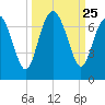 Daymark 239 tide chart for Thursday, September 25, 2025