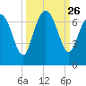 Daymark 239 tide chart for Friday, September 26, 2025