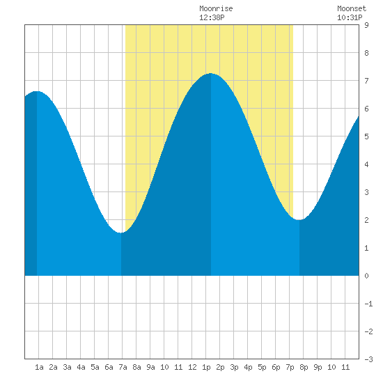 Daymark 239 tide chart for Saturday, September 27, 2025