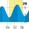 Daymark 239 tide chart for Sunday, September 28, 2025