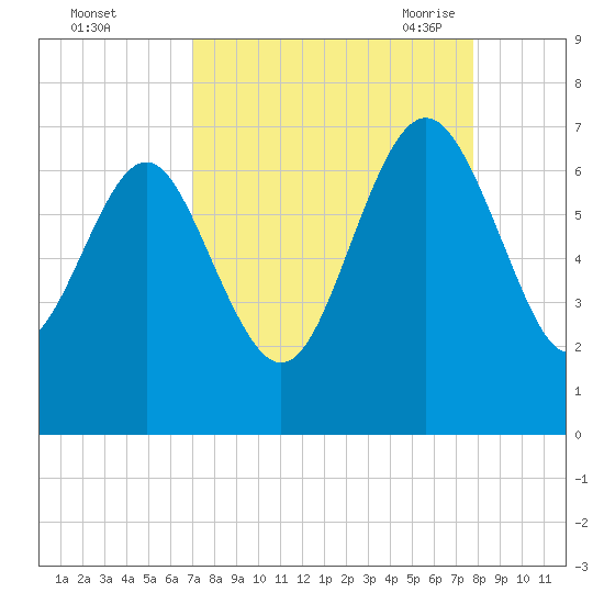 Daymark 239 tide chart for Tuesday, September 2, 2025