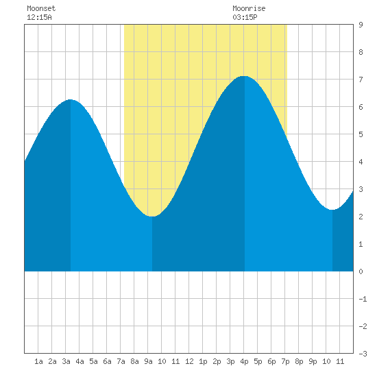 Daymark 239 tide chart for Tuesday, September 30, 2025