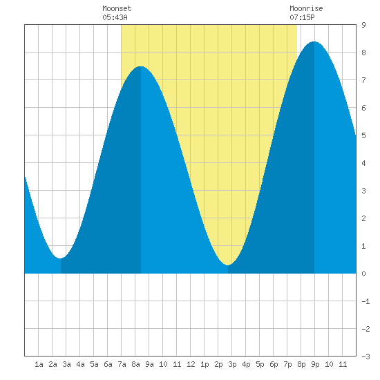 Daymark 239 tide chart for Saturday, September 6, 2025