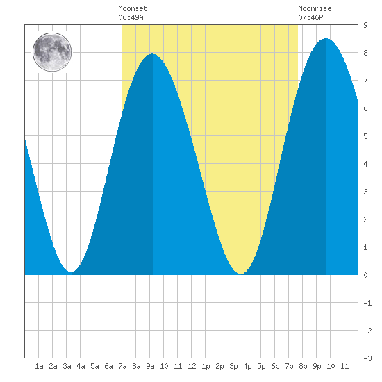 Daymark 239 tide chart for Sunday, September 7, 2025