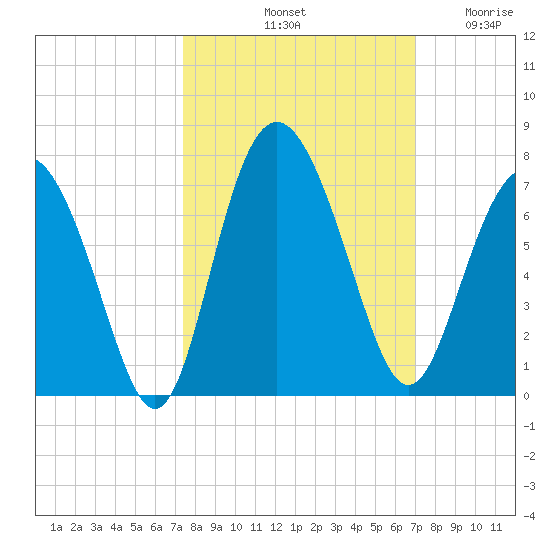 Daymark 239 tide chart for Friday, October 10, 2025