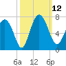 Daymark 239 tide chart for Sunday, October 12, 2025