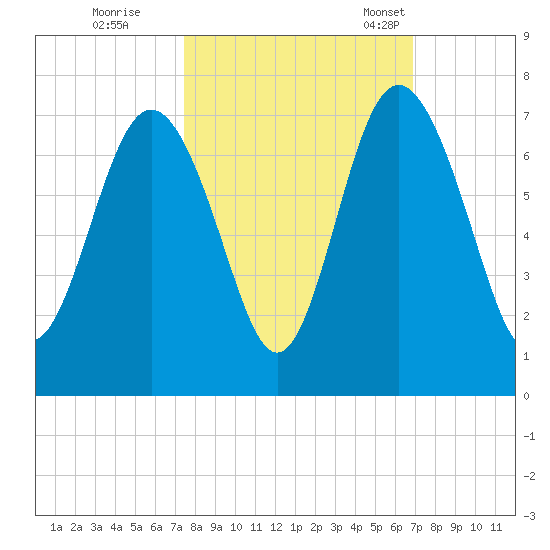 Daymark 239 tide chart for Thursday, October 16, 2025