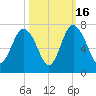 Daymark 239 tide chart for Thursday, October 16, 2025