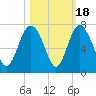 Daymark 239 tide chart for Saturday, October 18, 2025