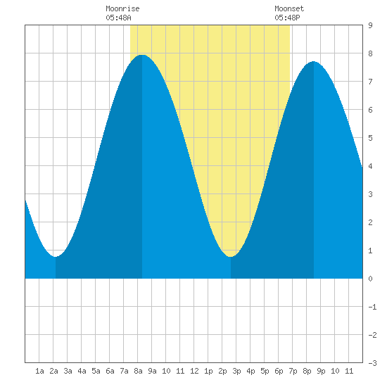 Daymark 239 tide chart for Sunday, October 19, 2025